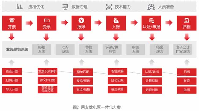 数电票一体化解决方案