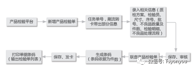 质检信息及时跟进