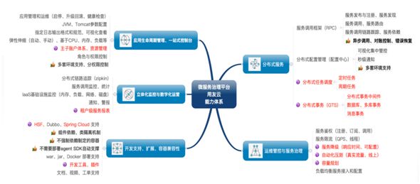 微服务治理发展趋势和展望